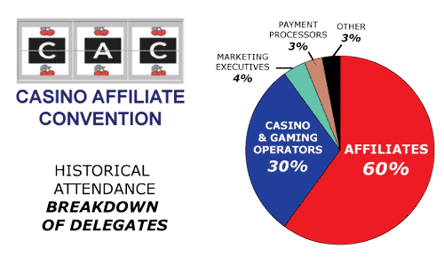 CAC Amsterdam Affilate Convention Casino Breakdown Of Delegates